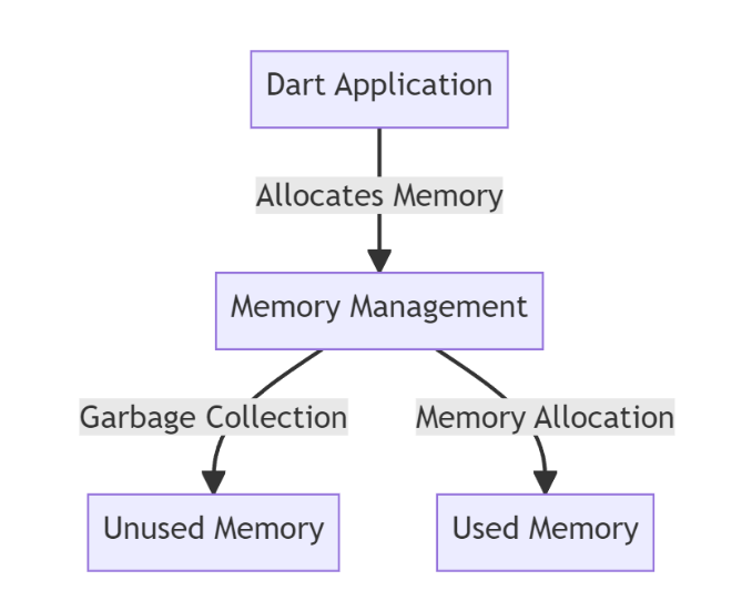 Introduction To Dart Memory Management - WeCanCode